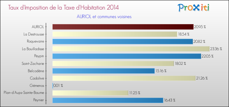 Taux d'imposition de la taxe d'habitation 2014 pour AURIOL et les communes proches Comparaison des taux d'imposition de la taxe d'habitation 2014 pour AURIOL et les communes voisines