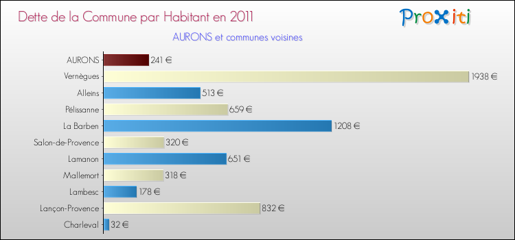 Dette par habitant de la commune en 2011 pour AURONS et les communes proches Comparaison de la dette par habitant de la commune en 2011 pour AURONS et les communes voisines