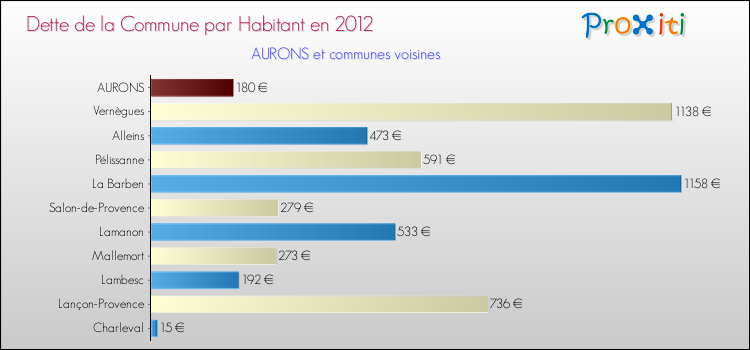 Dette par habitant de la commune en 2012 pour AURONS et les communes proches Comparaison de la dette par habitant de la commune en 2012 pour AURONS et les communes voisines