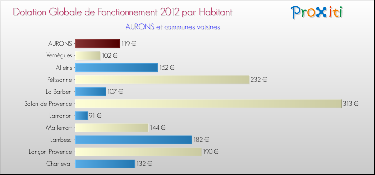Montant des dotations globales de fonctionnement DGF par Habitant pour AURONS et les communes proches Comparaison des des dotations globales de fonctionnement DGF par habitant pour AURONS et les communes voisines