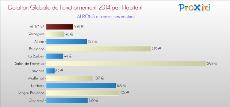 Montant des dotations globales de fonctionnement DGF par Habitant pour AURONS et les communes proches en 2014. Comparaison des des dotations globales de fonctionnement DGF par habitant pour AURONS et les communes voisines en 2014.
