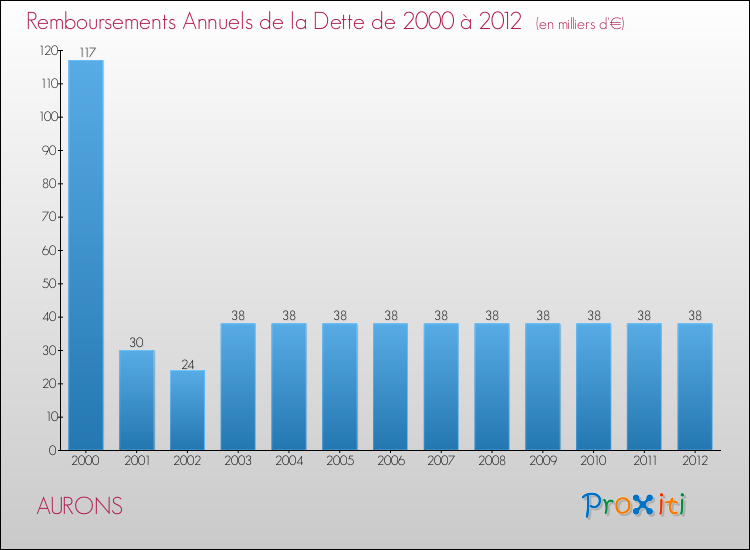 Evolution de l'annuité de la dette pour la commune de AURONS de 2000 à 2012 Annuités de la dette pour AURONS de 2000 à 2012