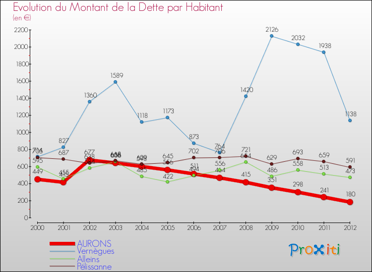 Evolution de la dette par habitant pour la commune de AURONS et les communes proches de 2000 à 2012 Comparaison de la dette par habitant pour AURONS et les communes voisines de 2000 à 2012