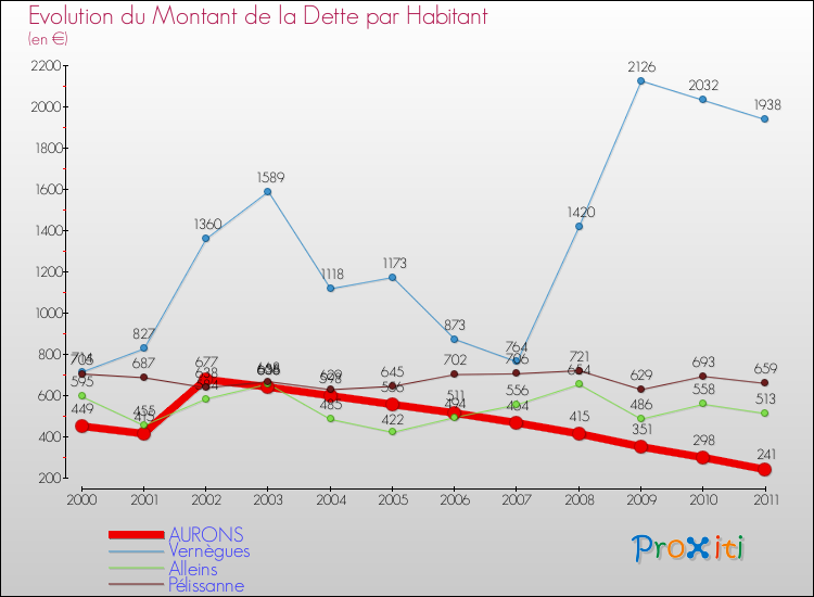 Evolution de la dette par habitant pour la commune de AURONS et les communes proches Comparaison de la dette par habitant pour AURONS et les communes voisines