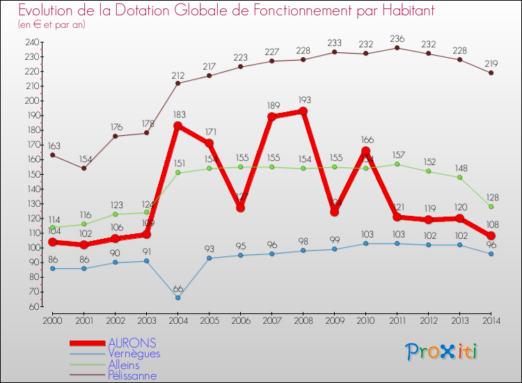 Evolution et montant de la dotation globale de fonctionnement par Habitant pour AURONS et les communes proches de 2000 à 2014. Comparaison des dotations globales de fonctionnement par habitant pour AURONS et les communes voisines de 2000 à 2014.