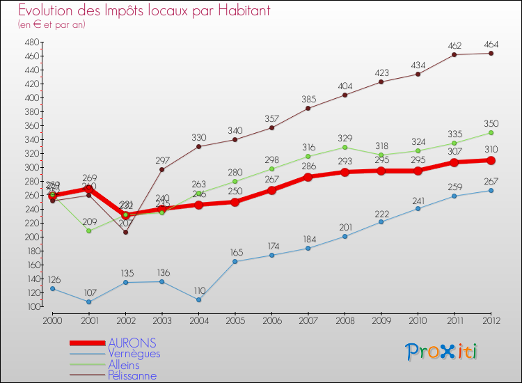 Evolution et montant des impôts locaux par Habitant pour AURONS et les communes proches Comparaison des impôts locaux par habitant pour AURONS et les communes voisines
