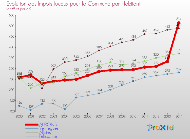 Evolution et montant des impôts locaux par Habitant pour AURONS et les communes proches de 2000 à 2014 Comparaison des impôts locaux par habitant pour AURONS et les communes voisines de 2000 à 2014