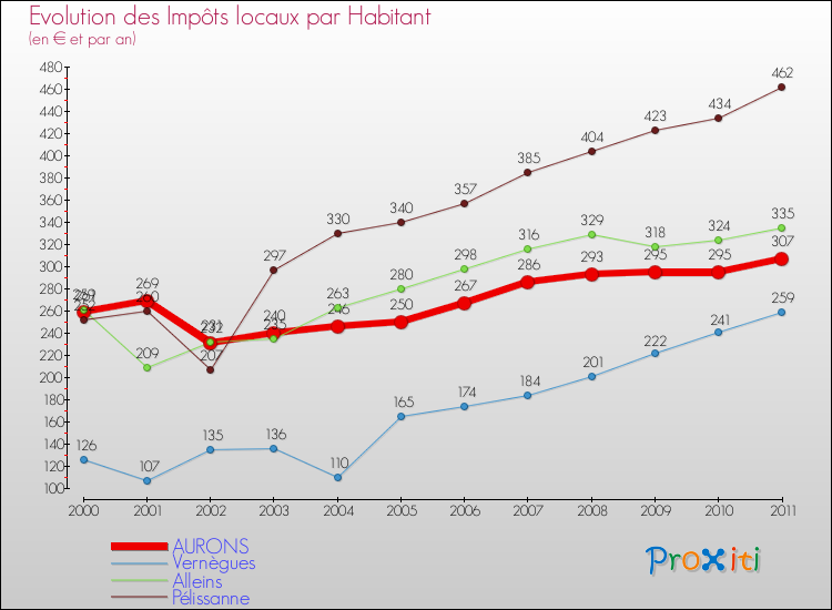 Evolution et montant des impôts locaux par Habitant pour AURONS et les communes proches Comparaison des impôts locaux par habitant pour AURONS et les communes voisines