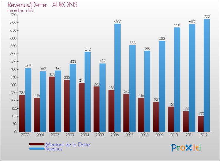 Evolution comparée de la dette et des revenus pour la commune de AURONS de 2000 à 2012 Comparaison de la dette et des revenus pour AURONS de 2000 à 2012