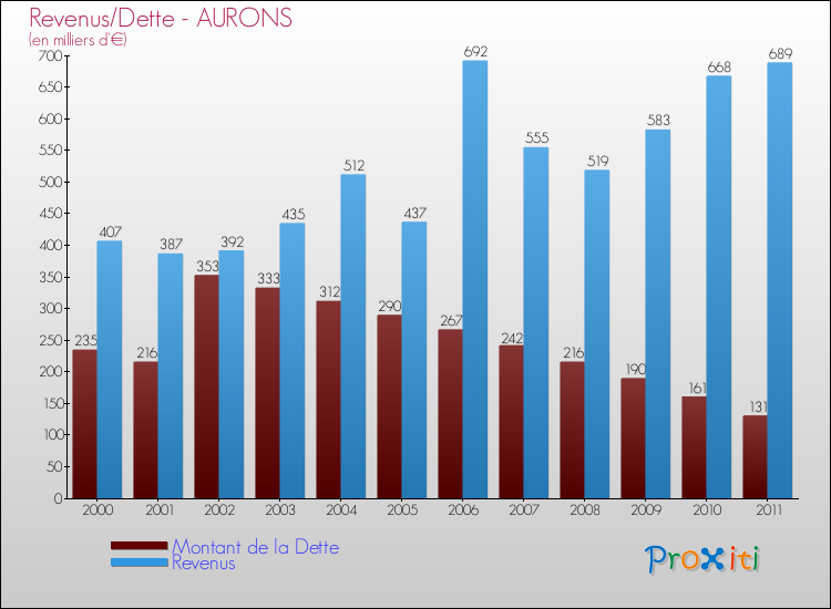 Evolution comparée de la dette et des revenus pour la commune de AURONS de 2000 à 2011 Comparaison de la dette et des revenus pour AURONS de 2000 à 2011