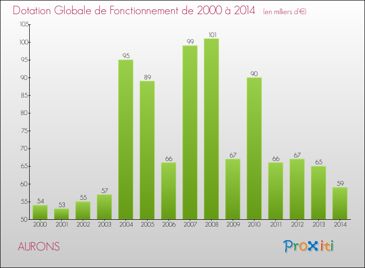 Evolution du montant de la Dotation Globale de Fonctionnement pour la commune de AURONS de 2000 à 2014 Evolution du montant de la Dotation Globale de Fonctionnement pour AURONS de 2000 à 2014