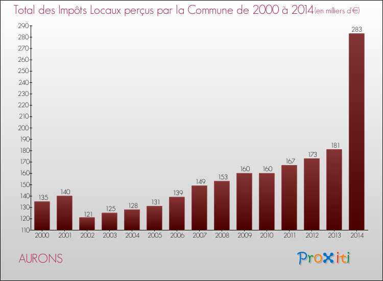Evolution des Impôts Locaux pour la commune de AURONS de 2000 à 2014 Evolution des Impôts Locaux pour AURONS de 2000 à 2014