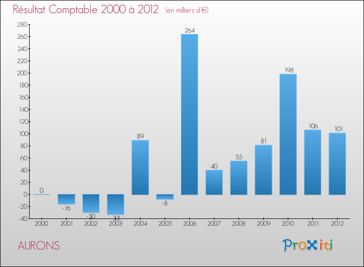 Evolution du résultat comptable pour la commune de AURONS de 2000 à 2012 Evolution du résultat comptable pour AURONS de 2000 à 2012