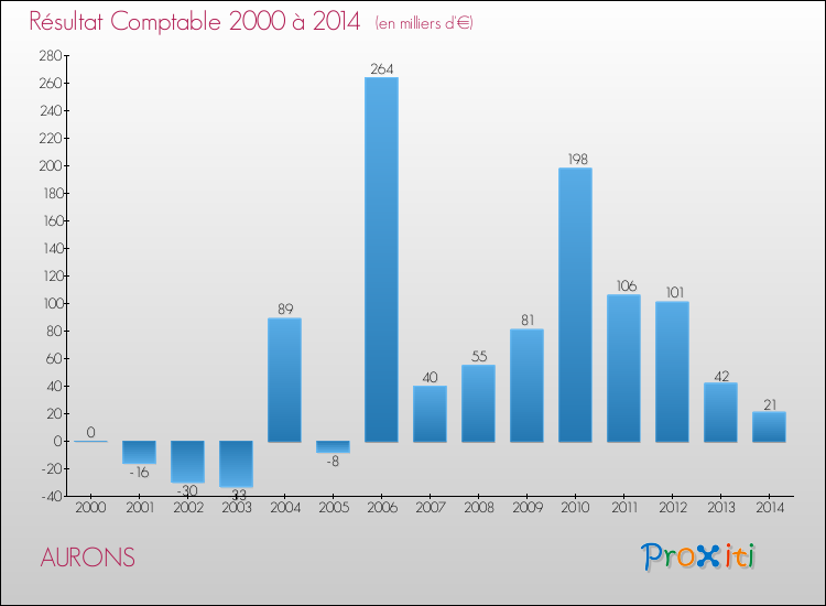 Evolution du résultat comptable pour la commune de AURONS de 2000 à 2014 Evolution du résultat comptable pour AURONS de 2000 à 2014