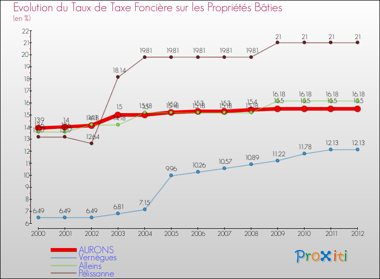 Evolution du taux de la taxe foncière sur le bati pour AURONS et les communes proches de 2000 à 2012 Comparaison des taux de taxe foncière sur le bati pour AURONS et les communes voisines de 2000 à 2012