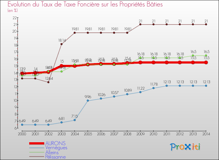 Evolution du taux de la taxe foncière sur le bati pour AURONS et les communes proches de 2000 à 2014 Comparaison des taux de taxe foncière sur le bati pour AURONS et les communes voisines de 2000 à 2014