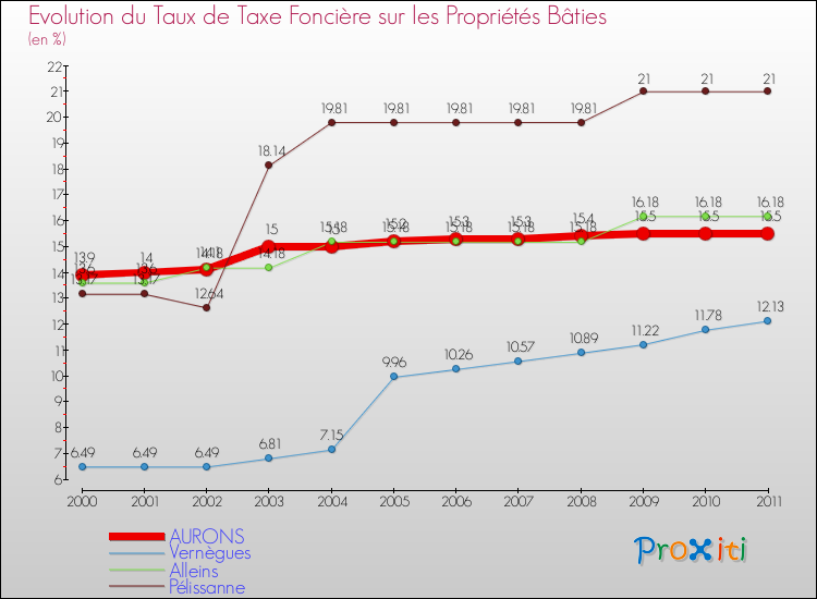 Evolution du taux de la taxe foncière sur le bati pour AURONS et les communes proches Comparaison des taux de taxe foncière sur le bati pour AURONS et les communes voisines