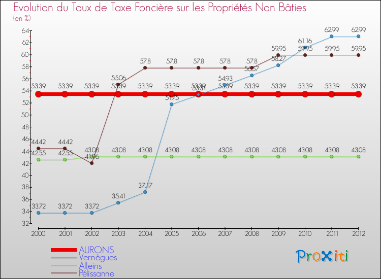 Evolution du taux de la taxe foncière sur les immeubles et terrains non batis pour AURONS et les communes proches de 2000 à 2012 Comparaison des taux de la taxe foncière sur les immeubles et terrains non batis pour AURONS et les communes voisines de 2000 à 2012