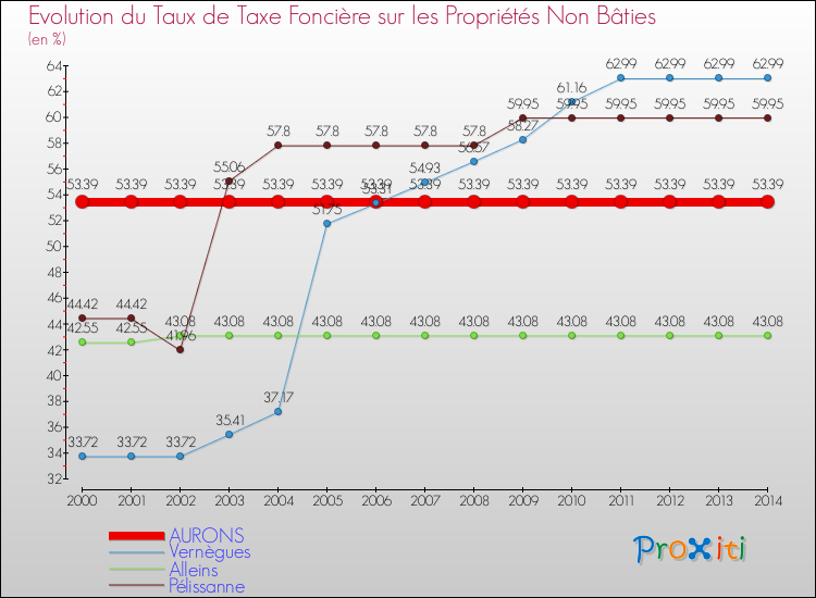 Evolution du taux de la taxe foncière sur les immeubles et terrains non batis pour AURONS et les communes proches de 2000 à 2014 Comparaison des taux de la taxe foncière sur les immeubles et terrains non batis pour AURONS et les communes voisines de 2000 à 2014