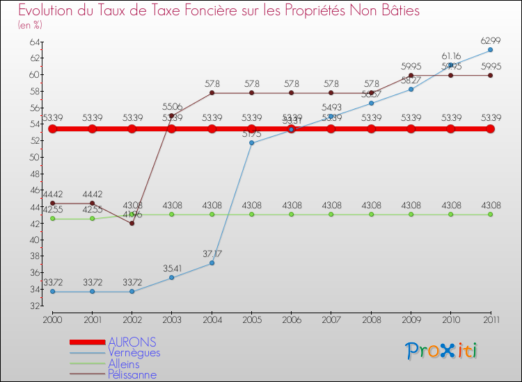 Evolution du taux de la taxe foncière sur les immeubles et terrains non batis pour AURONS et les communes proches Comparaison des taux de la taxe foncière sur les immeubles et terrains non batis pour AURONS et les communes voisines
