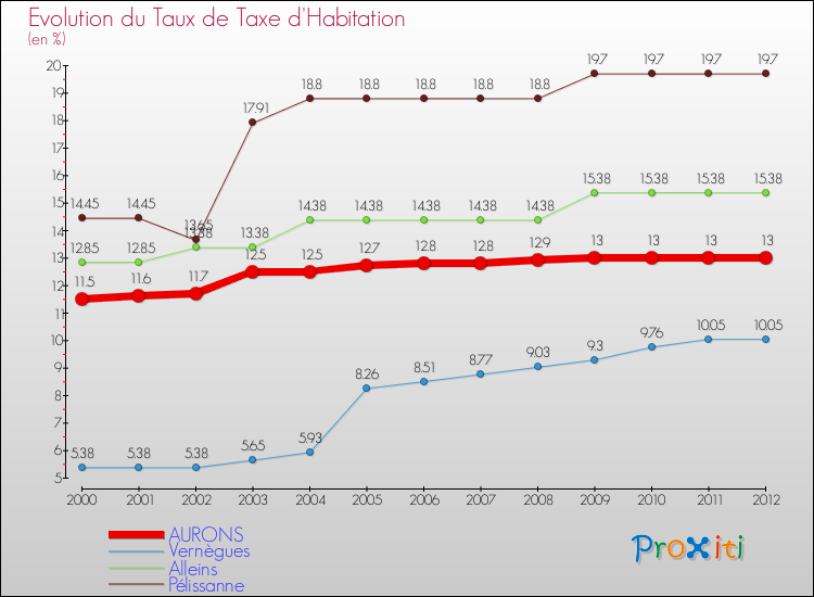 Evolution du taux de la taxe d'habitation pour AURONS et les communes proches Comparaison des taux de la taxe d'habitation pour AURONS et les communes voisines