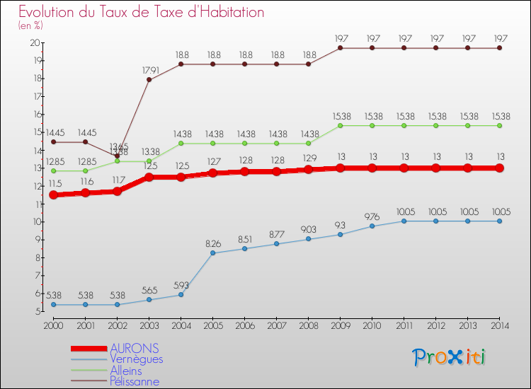 Evolution du taux de la taxe d'habitation pour AURONS et les communes proches de 2000 à 2014 Comparaison des taux de la taxe d'habitation pour AURONS et les communes voisines de 2000 à 2014