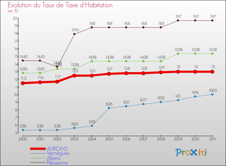 Evolution du taux de la taxe d'habitation pour AURONS et les communes proches Comparaison des taux de la taxe d'habitation pour AURONS et les communes voisines