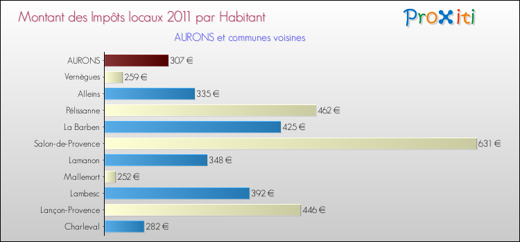 Montant des impôts locaux par Habitant pour AURONS et les communes proches Comparaison des impôts locaux par habitant pour AURONS et les communes voisines