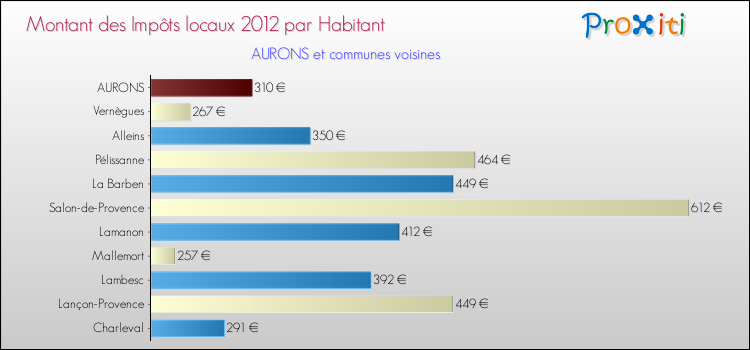 Montant des impôts locaux par Habitant pour AURONS et les communes proches Comparaison des impôts locaux par habitant pour AURONS et les communes voisines