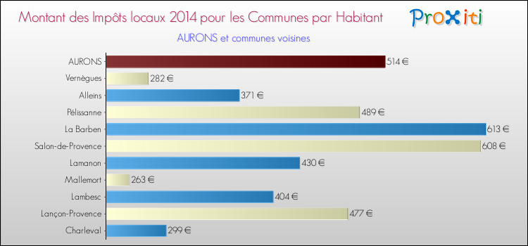 Montant des impôts locaux par Habitant pour AURONS et les communes proches en 2014 Comparaison des impôts locaux par habitant pour AURONS et les communes voisines en 2014