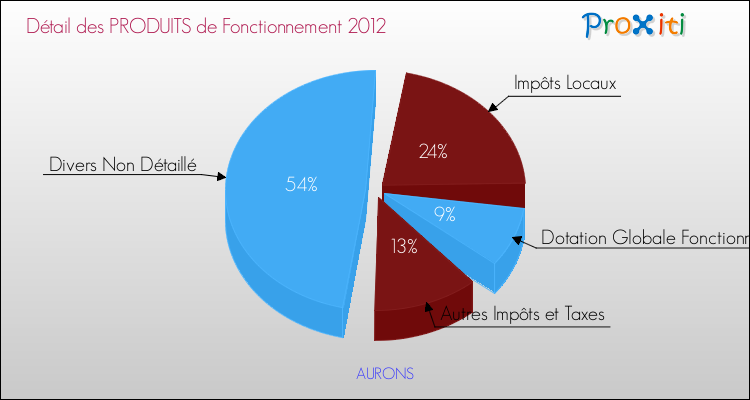 Décomposition du Budget de Fonctionnement 2012 de la commune de AURONS Budget de Fonctionnement 2012 pour la commune de AURONS