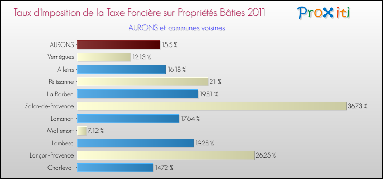 Taux d'imposition de la taxe foncière sur le bati 2011 pour AURONS et les communes proches Comparaison des taux d'imposition de la taxe foncière sur le bati 2011 pour AURONS et les communes voisines