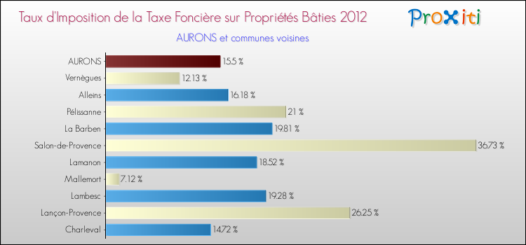 Taux d'imposition de la taxe foncière sur le bati 2012 pour AURONS et les communes proches Comparaison des taux d'imposition de la taxe foncière sur le bati 2012 pour AURONS et les communes voisines