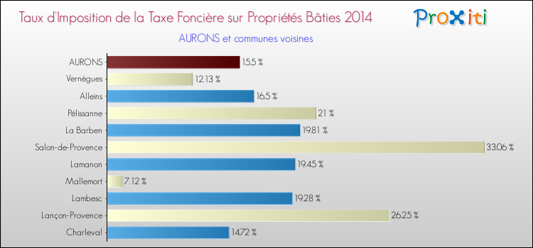 Taux d'imposition de la taxe foncière sur le bati 2014 pour AURONS et les communes proches Comparaison des taux d'imposition de la taxe foncière sur le bati 2014 pour AURONS et les communes voisines