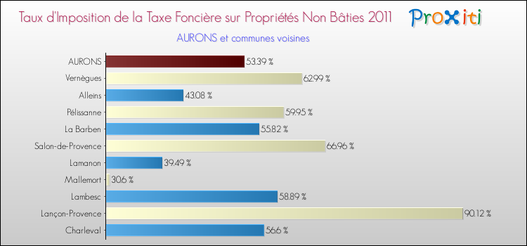 Taux d'imposition de la taxe foncière sur les immeubles et terrains non batis 2011 pour AURONS et les communes proches Comparaison des taux d'imposition de la taxe foncière sur les immeubles et terrains non batis 2011 pour AURONS et les communes voisines
