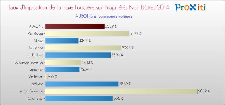 Taux d'imposition de la taxe foncière sur les immeubles et terrains non batis 2014 pour AURONS et les communes proches Comparaison des taux d'imposition de la taxe foncière sur les immeubles et terrains non batis 2014 pour AURONS et les communes voisines