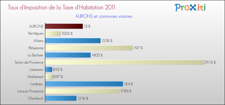 Taux d'imposition de la taxe d'habitation 2011 pour AURONS et les communes proches Comparaison des taux d'imposition de la taxe d'habitation 2011 pour AURONS et les communes voisines