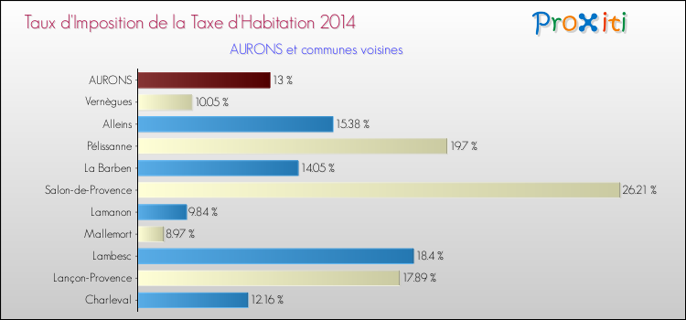 Taux d'imposition de la taxe d'habitation 2014 pour AURONS et les communes proches Comparaison des taux d'imposition de la taxe d'habitation 2014 pour AURONS et les communes voisines