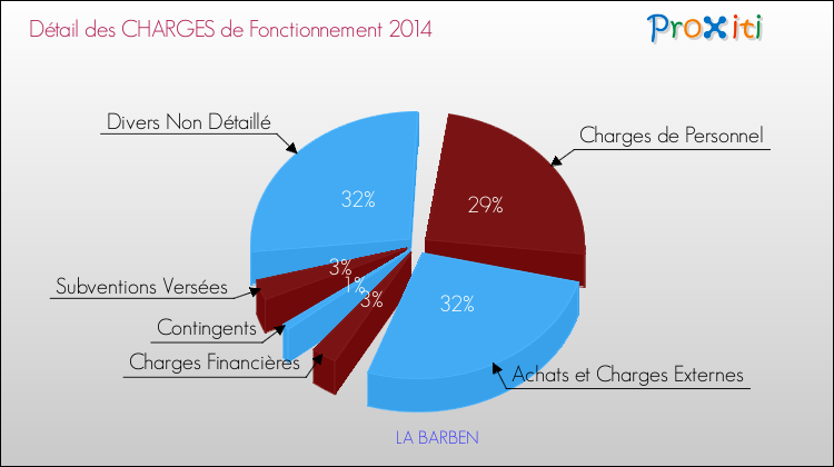 Décomposition des Charges de Fonctionnement 2014 de la commune de LA BARBEN Charges de Fonctionnement 2014 pour la commune de LA BARBEN