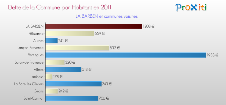 Dette par habitant de la commune en 2011 pour LA BARBEN et les communes proches Comparaison de la dette par habitant de la commune en 2011 pour LA BARBEN et les communes voisines