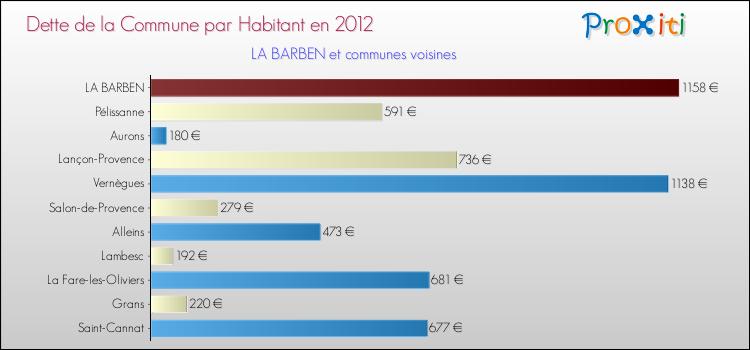Dette par habitant de la commune en 2012 pour LA BARBEN et les communes proches Comparaison de la dette par habitant de la commune en 2012 pour LA BARBEN et les communes voisines