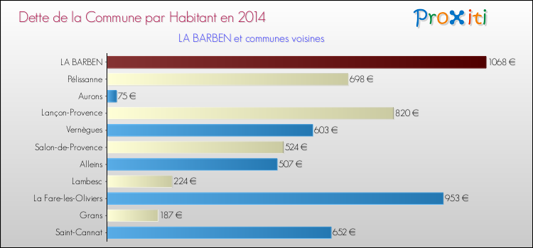 Dette par habitant de la commune en 2014 pour LA BARBEN et les communes proches Comparaison de la dette par habitant de la commune en 2014 pour LA BARBEN et les communes voisines