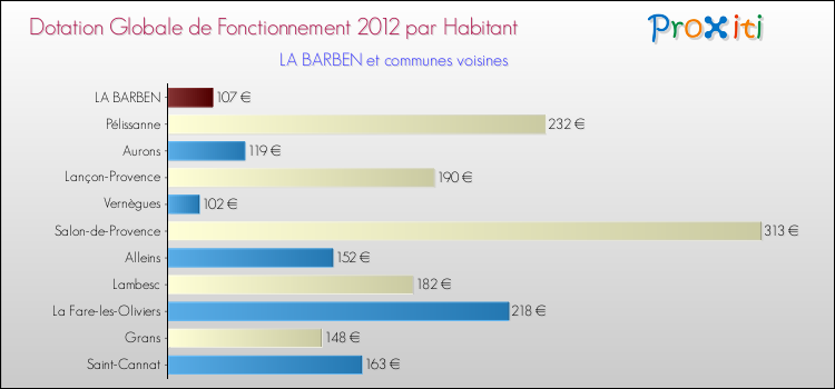 Montant des dotations globales de fonctionnement DGF par Habitant pour LA BARBEN et les communes proches Comparaison des des dotations globales de fonctionnement DGF par habitant pour LA BARBEN et les communes voisines