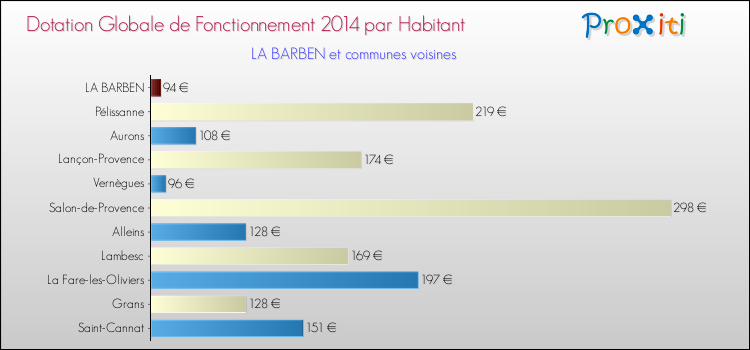 Montant des dotations globales de fonctionnement DGF par Habitant pour LA BARBEN et les communes proches en 2014. Comparaison des des dotations globales de fonctionnement DGF par habitant pour LA BARBEN et les communes voisines en 2014.