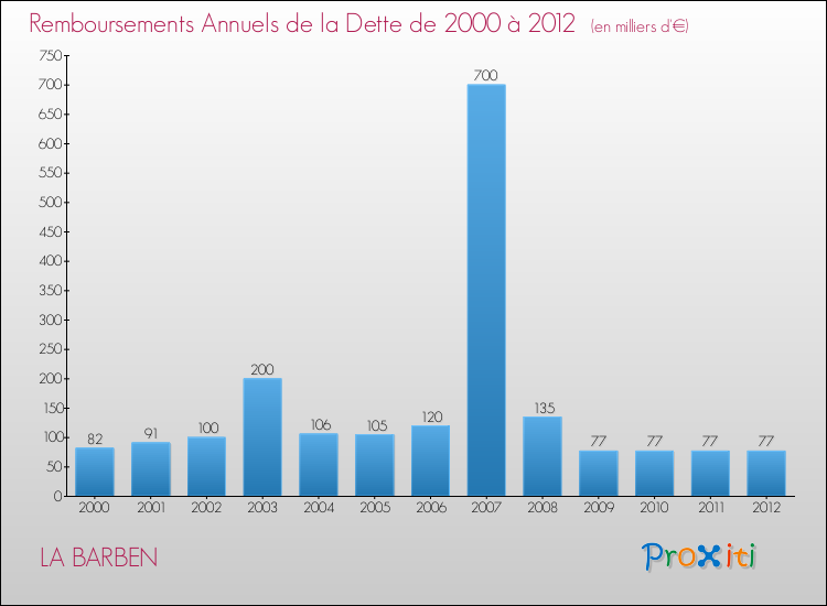 Evolution de l'annuité de la dette pour la commune de LA BARBEN de 2000 à 2012 Annuités de la dette pour LA BARBEN de 2000 à 2012