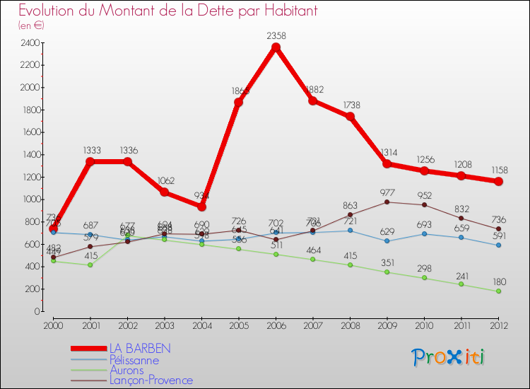 Evolution de la dette par habitant pour la commune de LA BARBEN et les communes proches de 2000 à 2012 Comparaison de la dette par habitant pour LA BARBEN et les communes voisines de 2000 à 2012