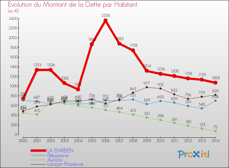 Evolution de la dette par habitant pour la commune de LA BARBEN et les communes proches de 2000 à 2014 Comparaison de la dette par habitant pour LA BARBEN et les communes voisines de 2000 à 2014