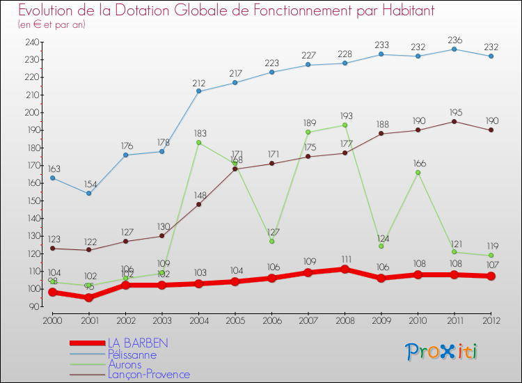 Evolution et montant de la dotation globale de fonctionnement par Habitant pour LA BARBEN et les communes proches Comparaison des dotations globales de fonctionnement par habitant pour LA BARBEN et les communes voisines