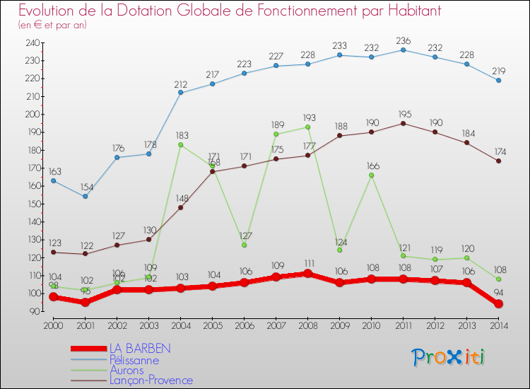 Evolution et montant de la dotation globale de fonctionnement par Habitant pour LA BARBEN et les communes proches de 2000 à 2014. Comparaison des dotations globales de fonctionnement par habitant pour LA BARBEN et les communes voisines de 2000 à 2014.