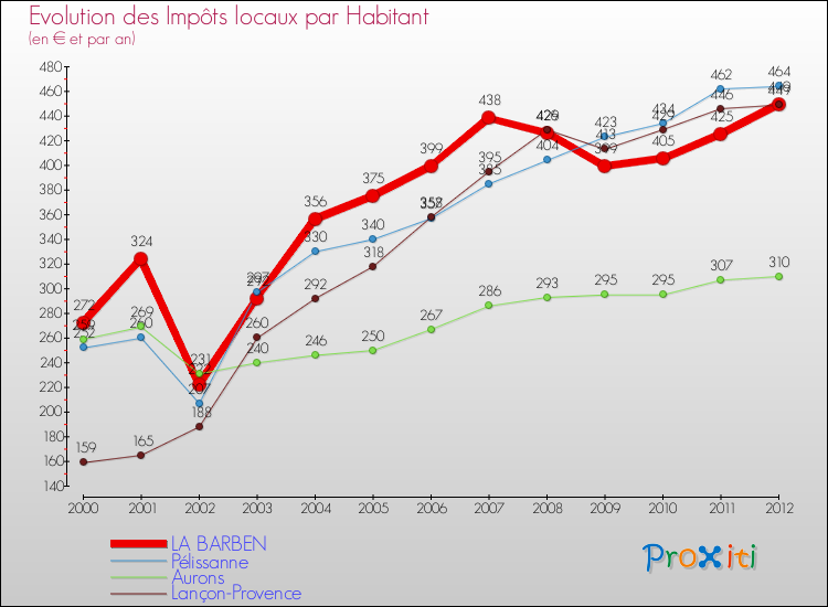 Evolution et montant des impôts locaux par Habitant pour LA BARBEN et les communes proches Comparaison des impôts locaux par habitant pour LA BARBEN et les communes voisines